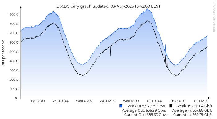 daily traffic chart