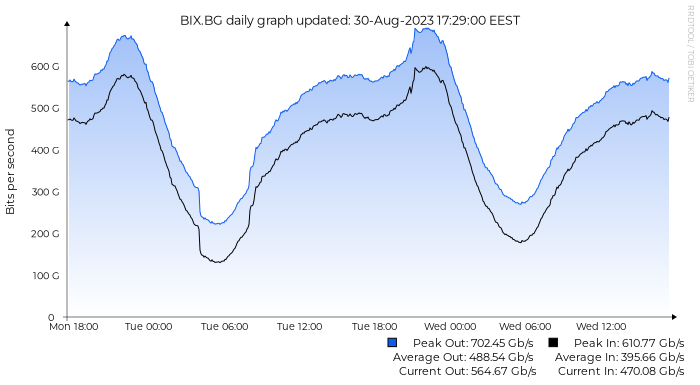 BIX.BG sets new traffic record - 702 gb/s logo