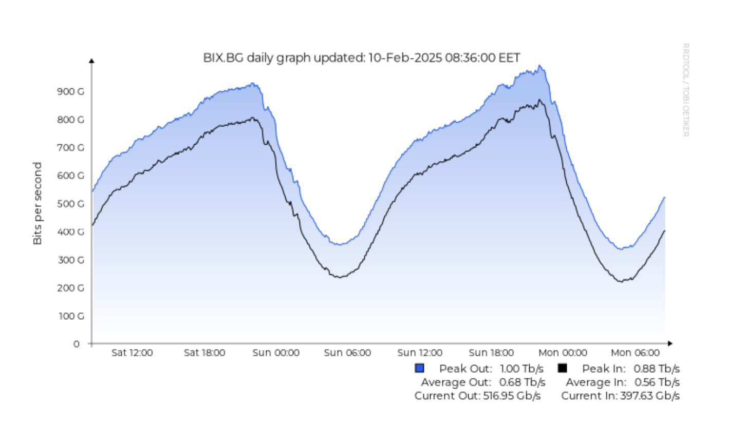 BIX.BG achieves 1 Tbps traffic peak logo